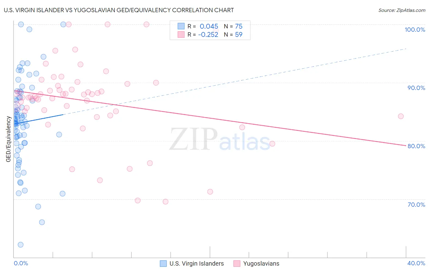U.S. Virgin Islander vs Yugoslavian GED/Equivalency