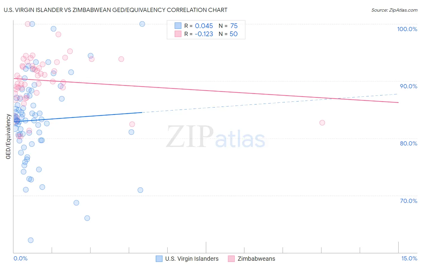 U.S. Virgin Islander vs Zimbabwean GED/Equivalency