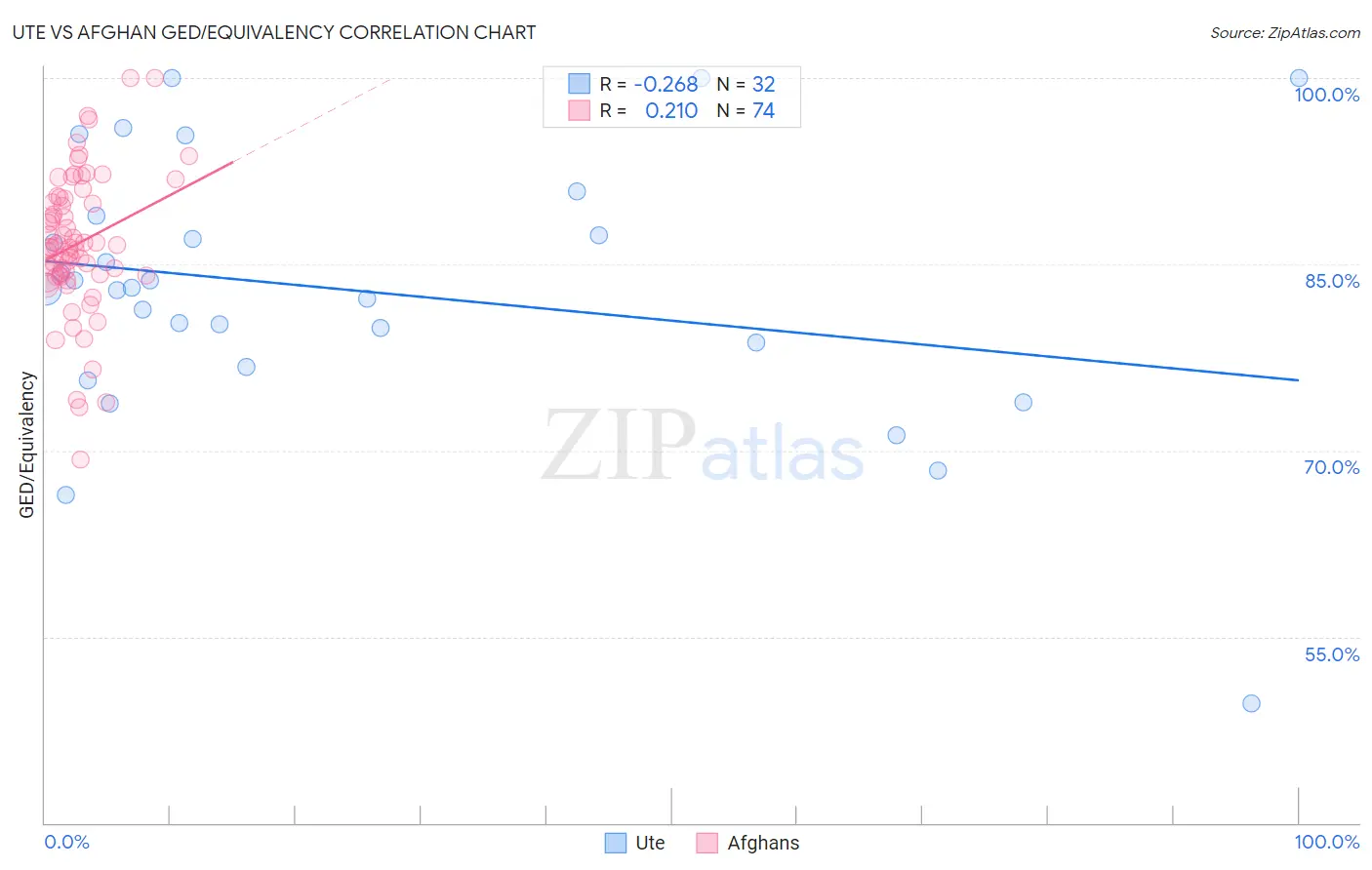 Ute vs Afghan GED/Equivalency