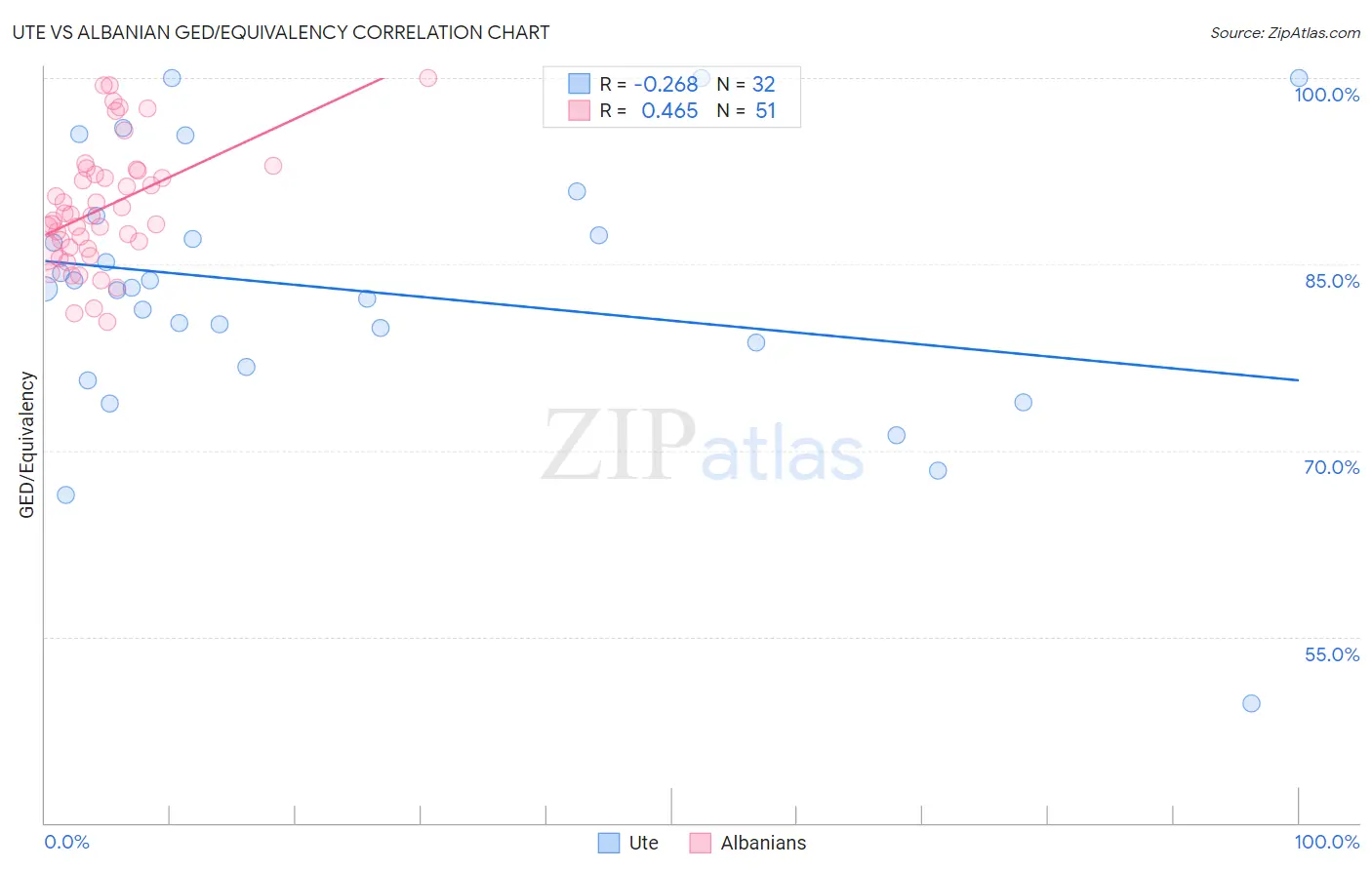 Ute vs Albanian GED/Equivalency