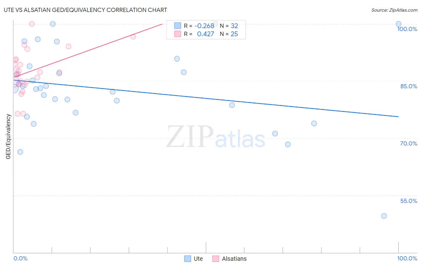 Ute vs Alsatian GED/Equivalency