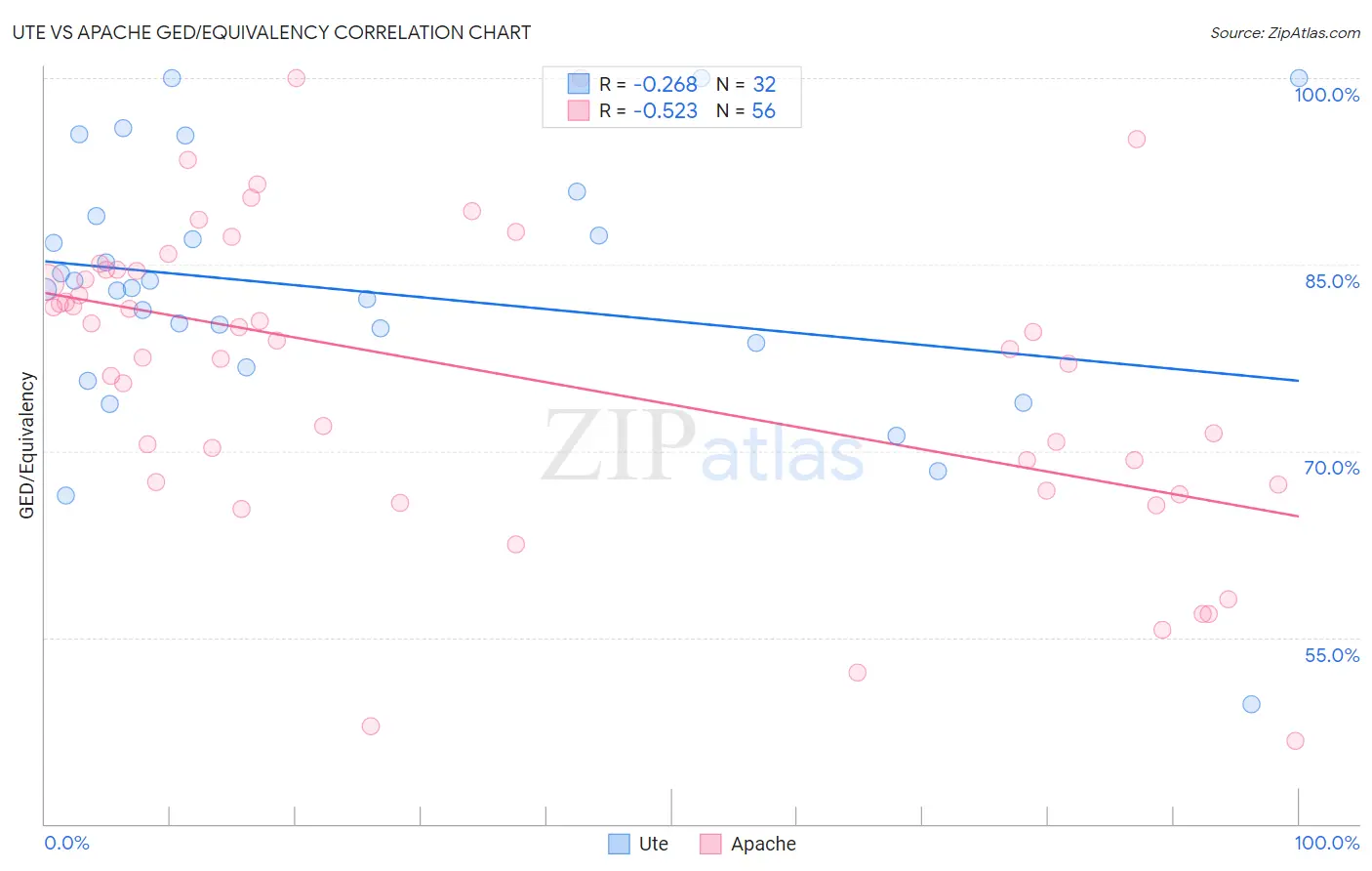 Ute vs Apache GED/Equivalency