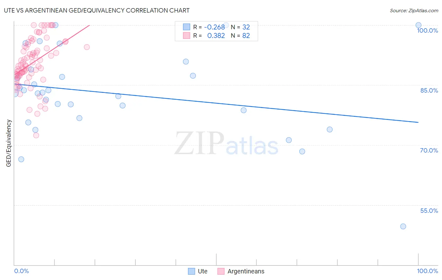 Ute vs Argentinean GED/Equivalency