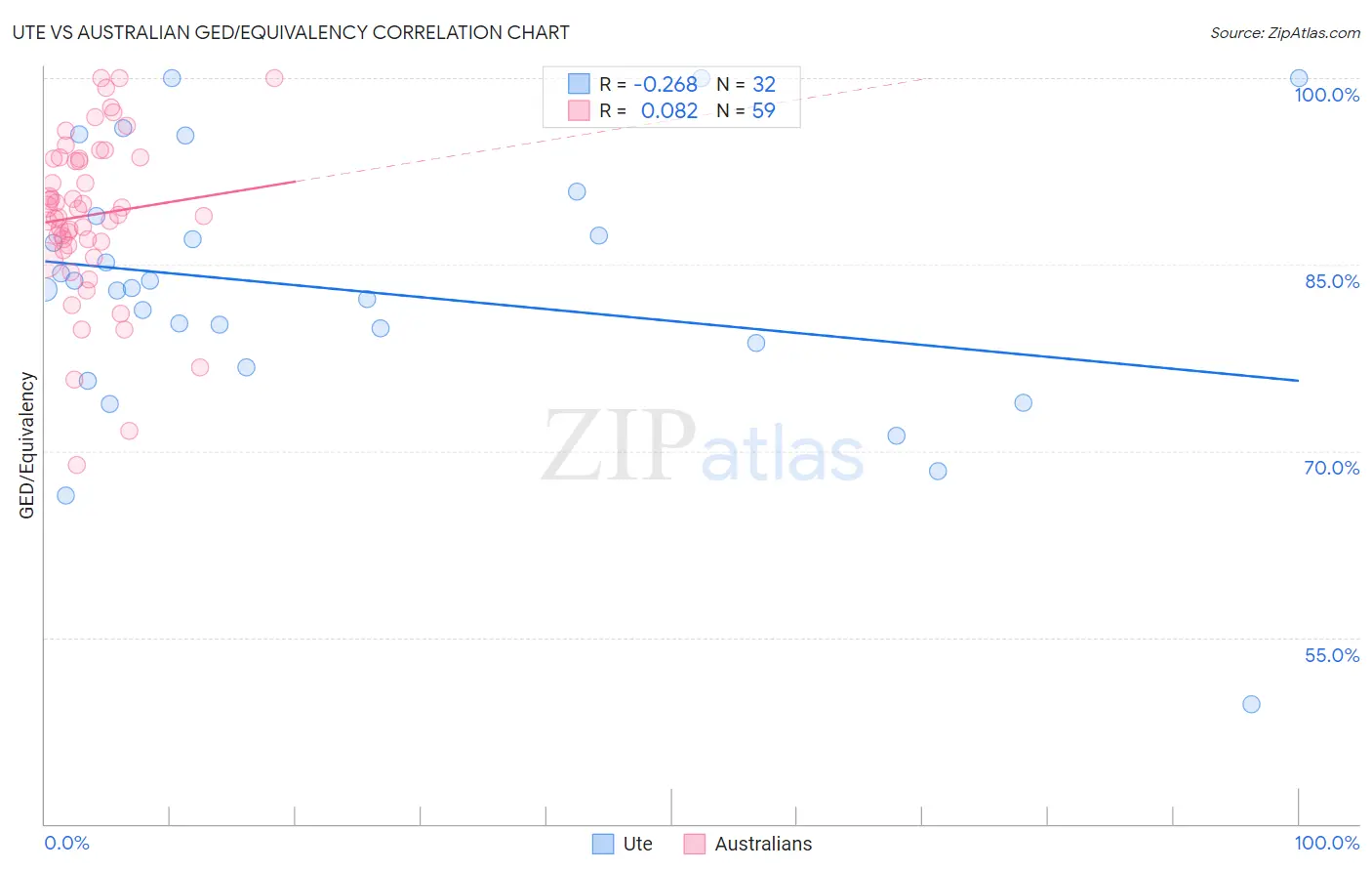 Ute vs Australian GED/Equivalency