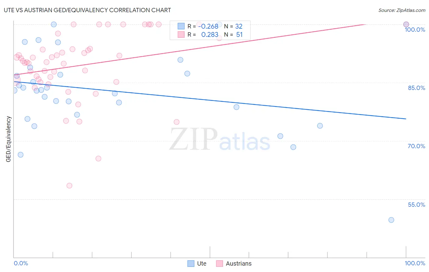 Ute vs Austrian GED/Equivalency