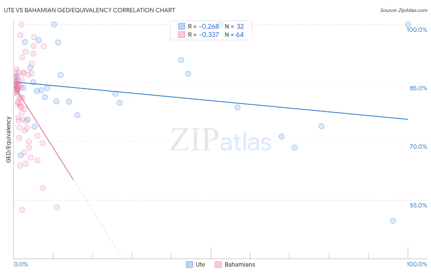 Ute vs Bahamian GED/Equivalency