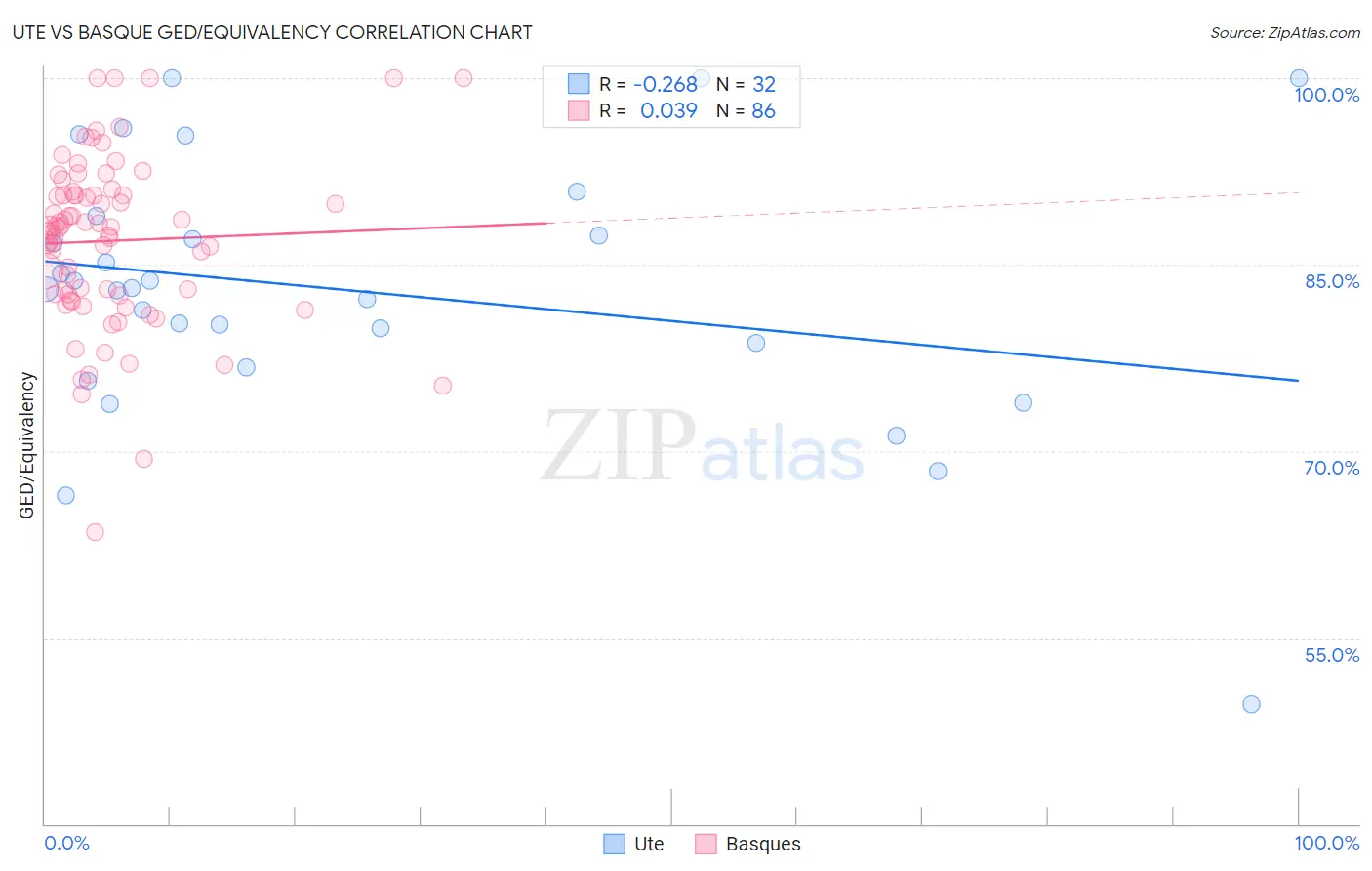 Ute vs Basque GED/Equivalency