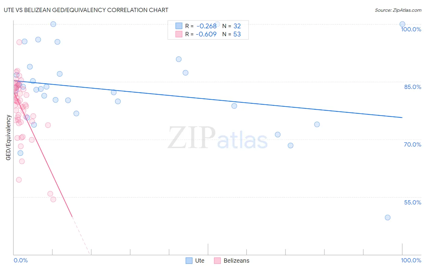 Ute vs Belizean GED/Equivalency