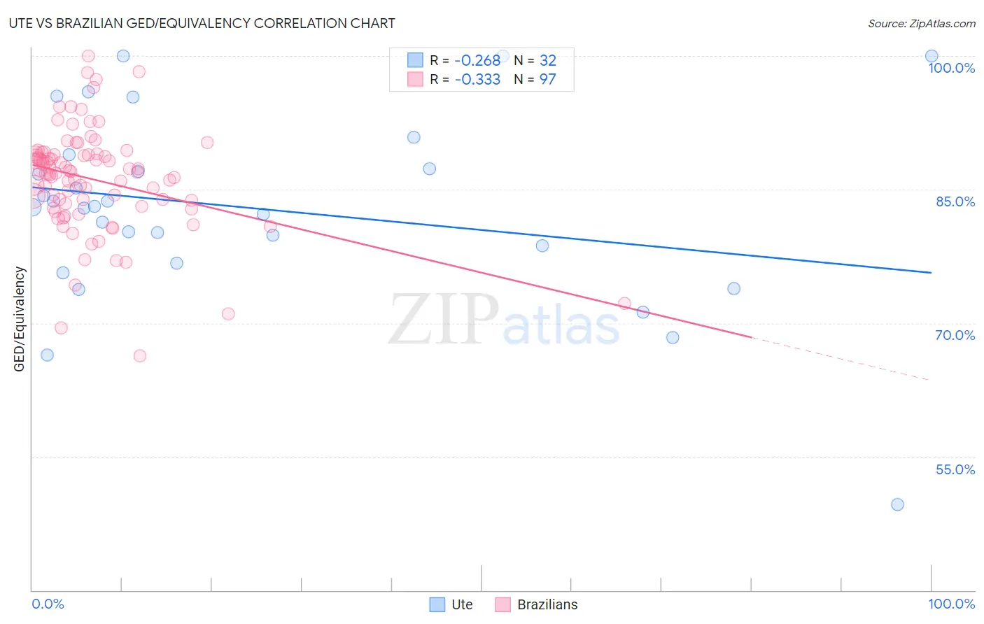 Ute vs Brazilian GED/Equivalency