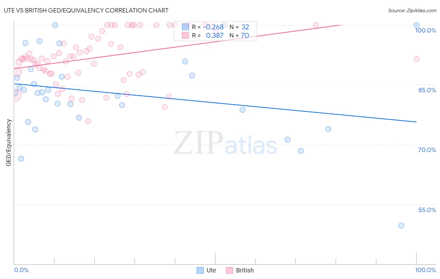 Ute vs British GED/Equivalency
