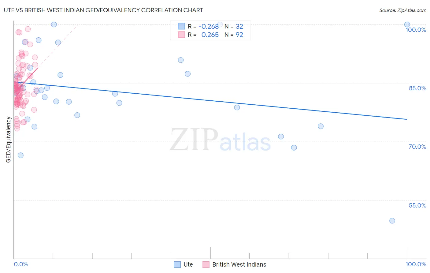Ute vs British West Indian GED/Equivalency