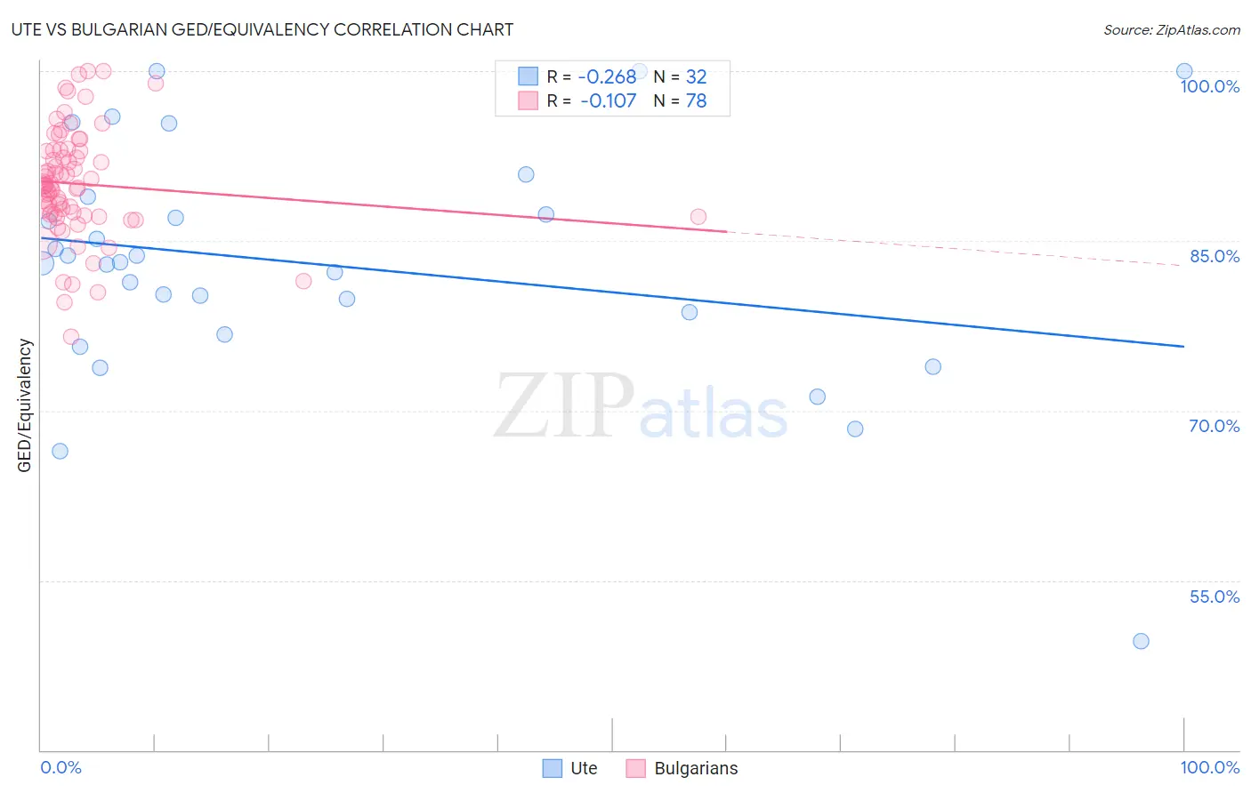 Ute vs Bulgarian GED/Equivalency