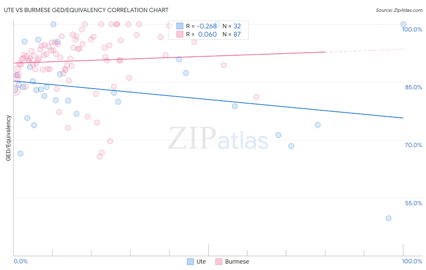 Ute vs Burmese GED/Equivalency