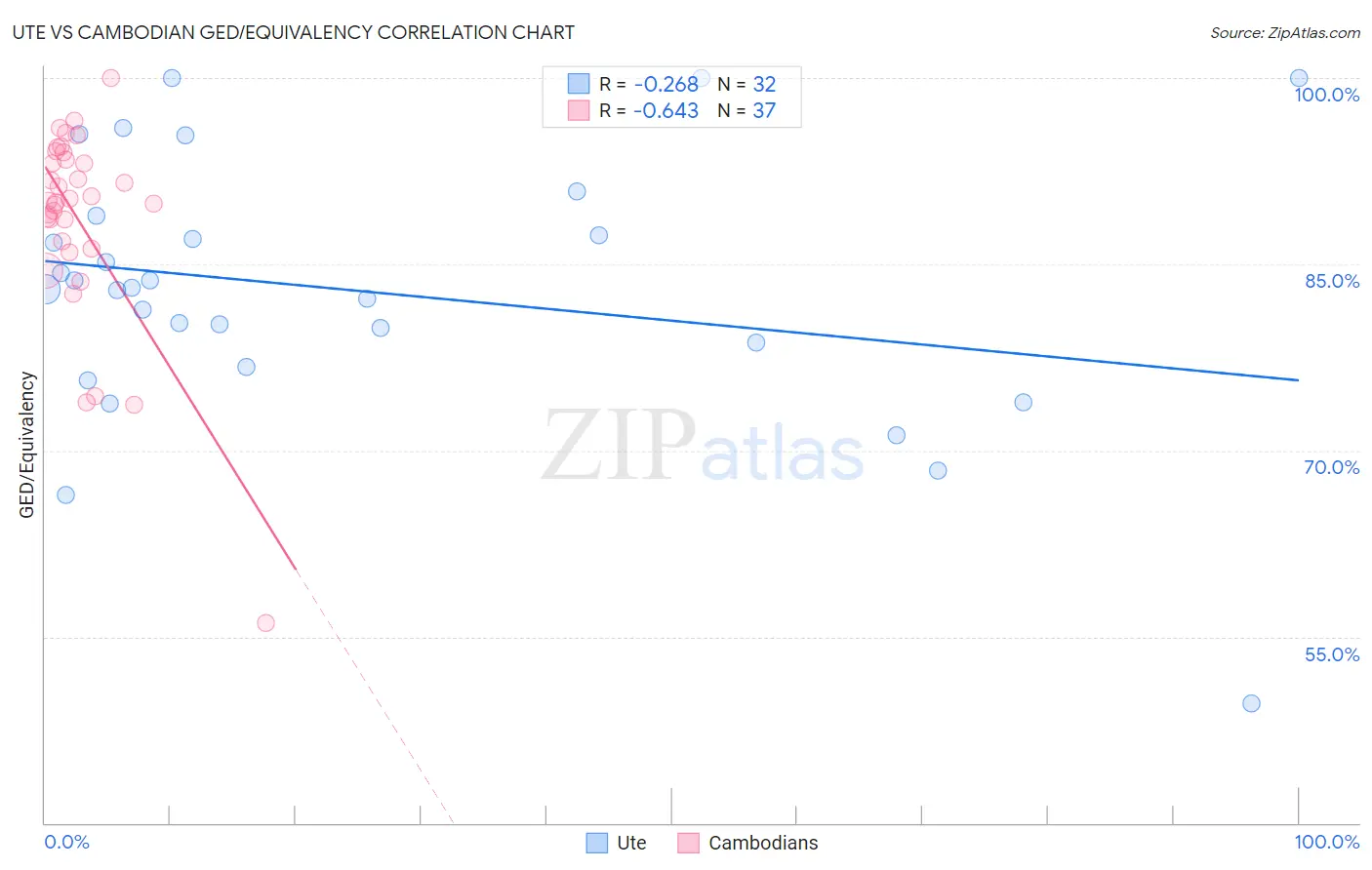 Ute vs Cambodian GED/Equivalency