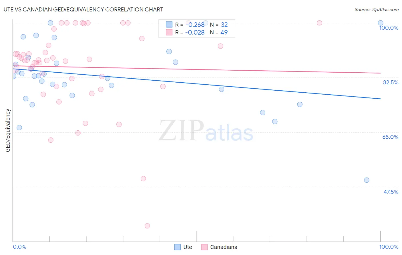 Ute vs Canadian GED/Equivalency