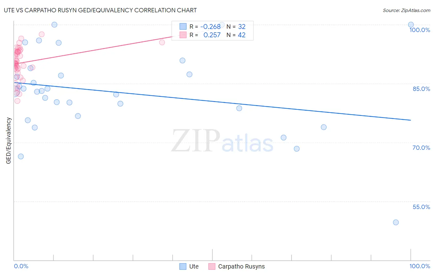 Ute vs Carpatho Rusyn GED/Equivalency