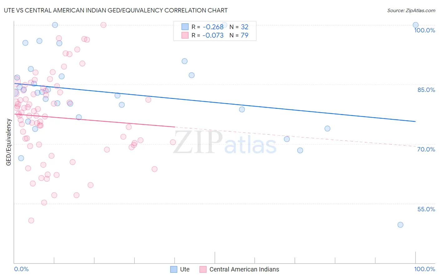 Ute vs Central American Indian GED/Equivalency