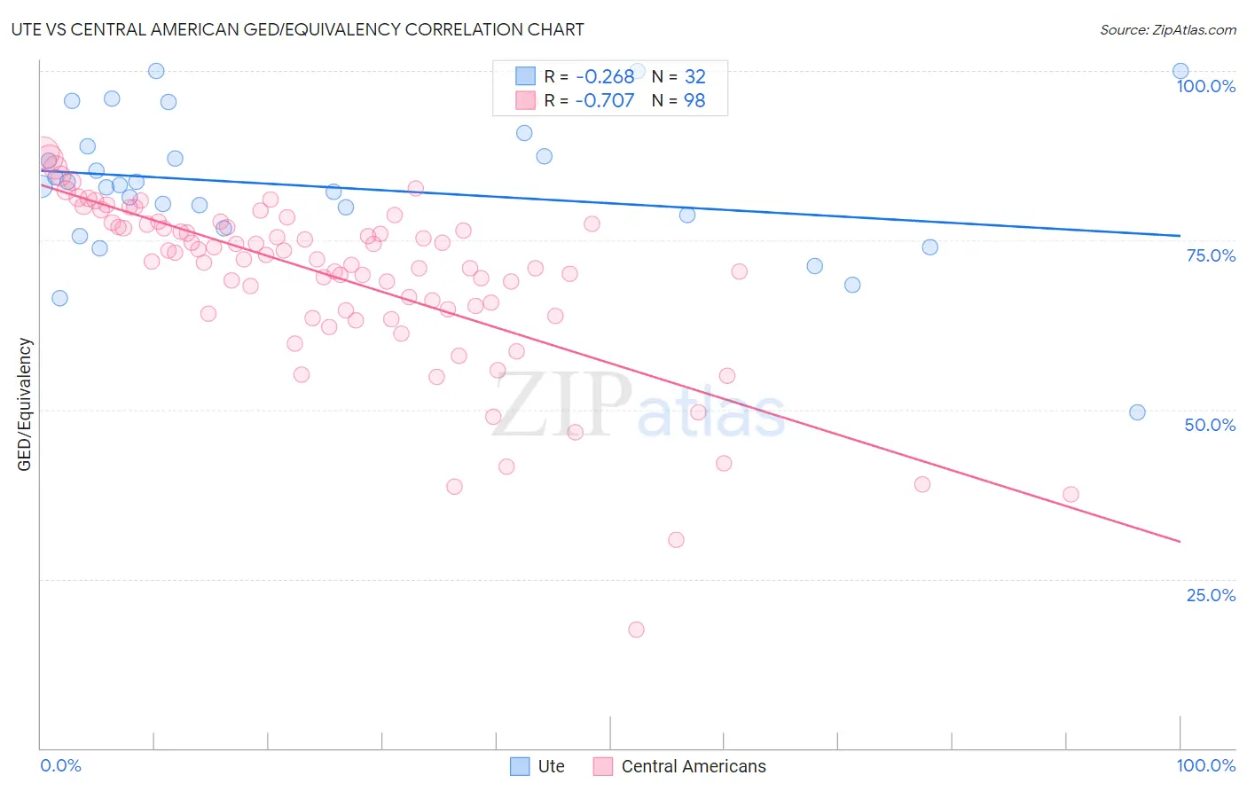 Ute vs Central American GED/Equivalency