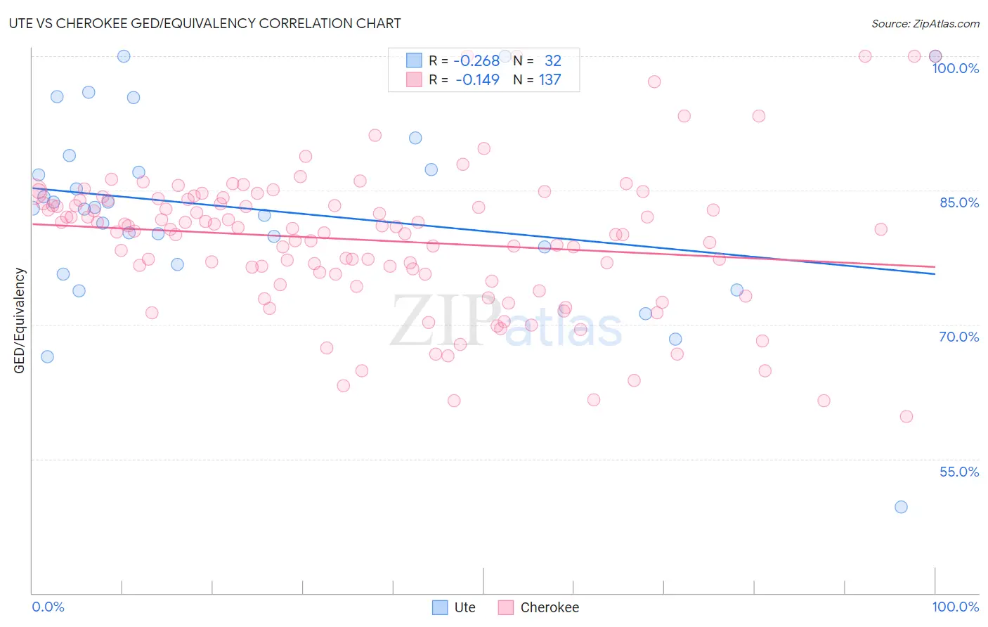Ute vs Cherokee GED/Equivalency