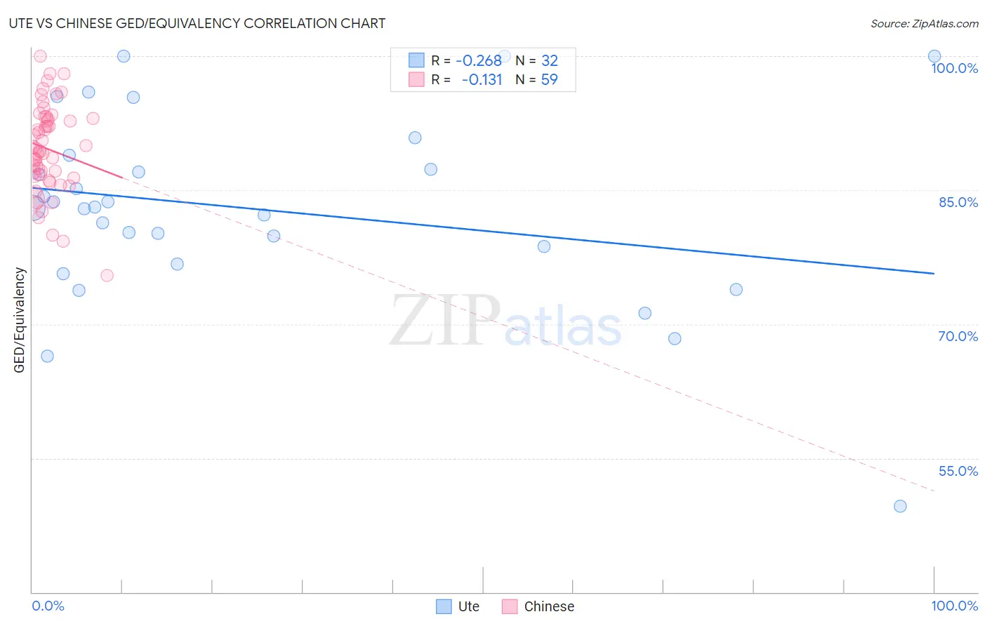 Ute vs Chinese GED/Equivalency