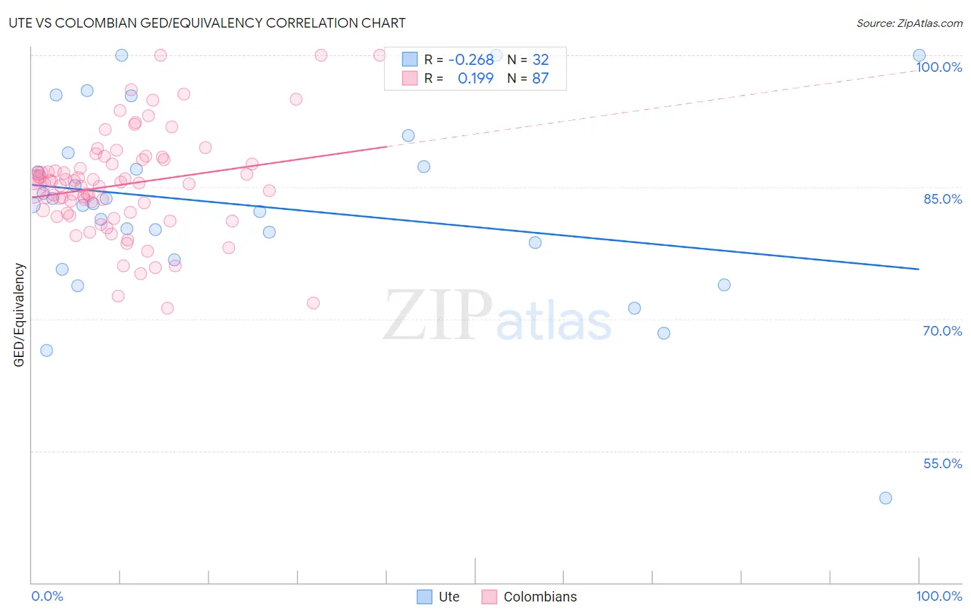 Ute vs Colombian GED/Equivalency