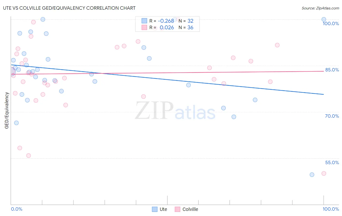 Ute vs Colville GED/Equivalency