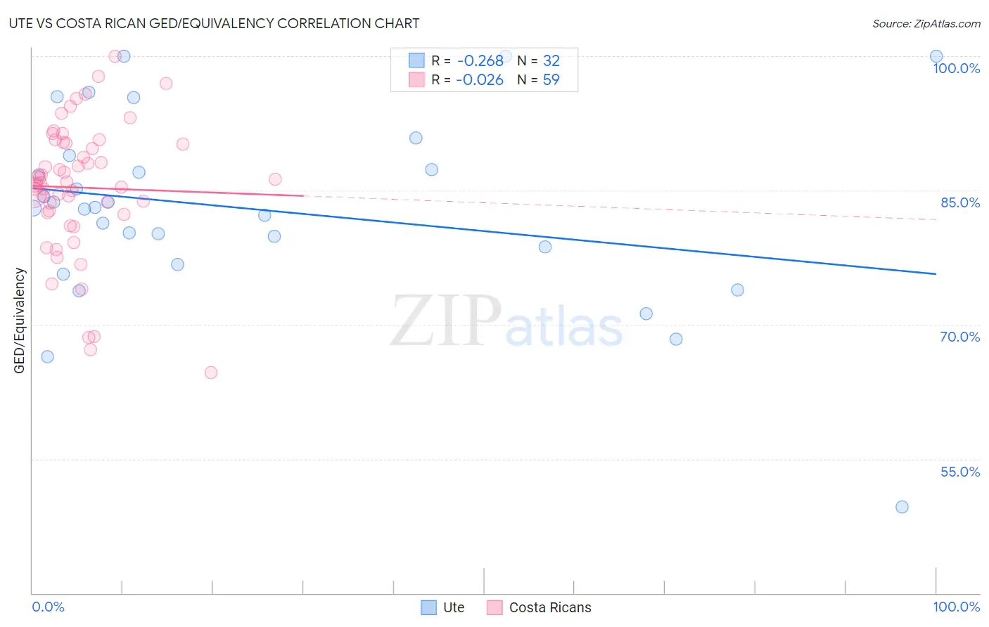 Ute vs Costa Rican GED/Equivalency