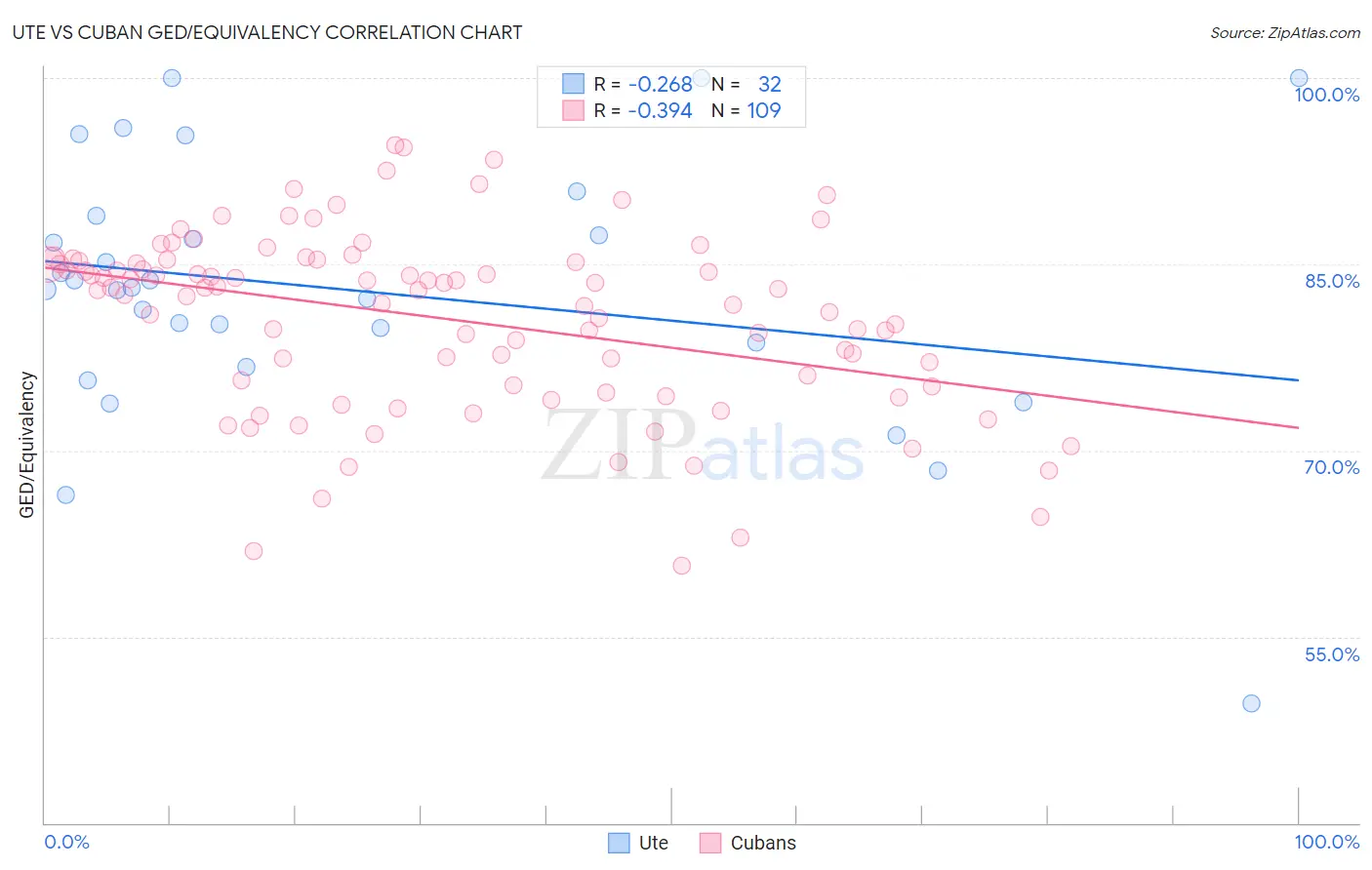 Ute vs Cuban GED/Equivalency