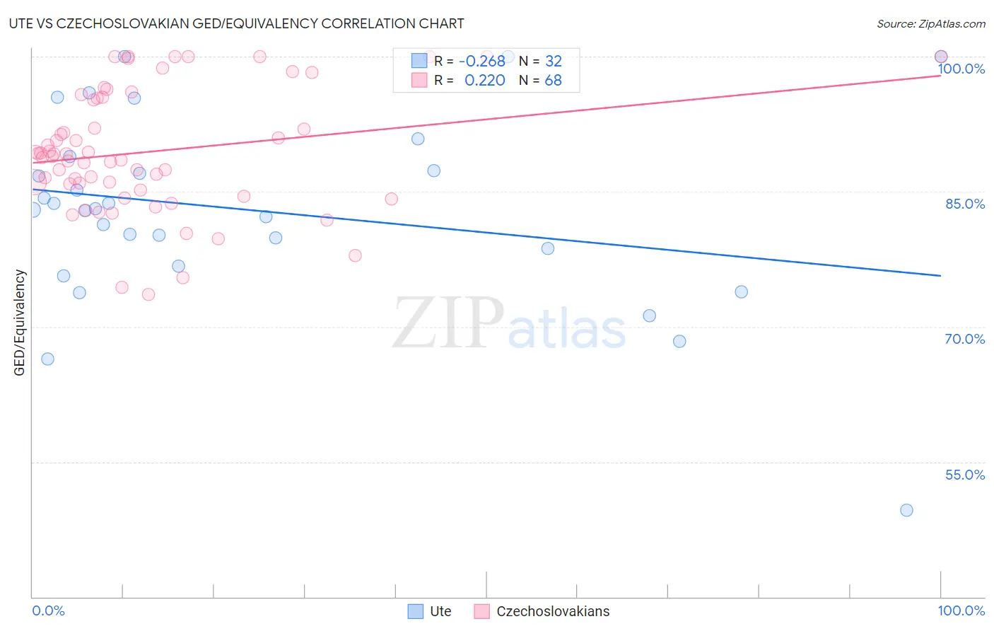 Ute vs Czechoslovakian GED/Equivalency