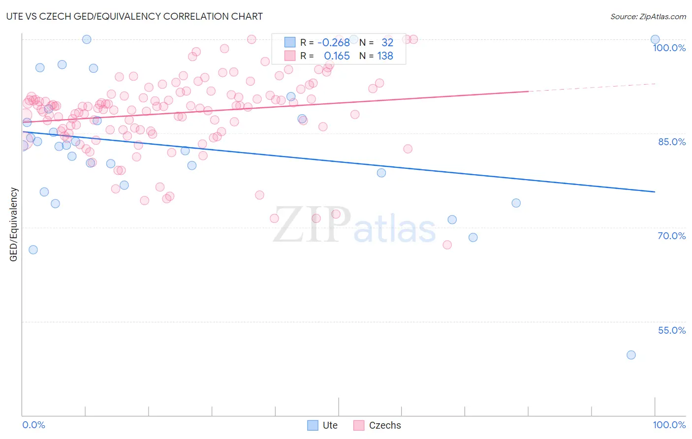 Ute vs Czech GED/Equivalency