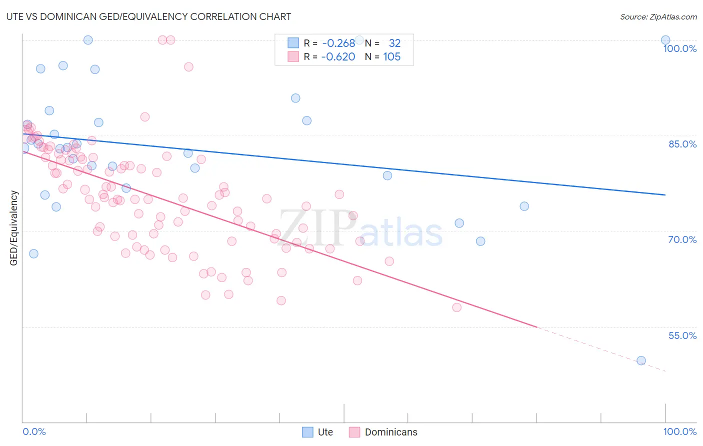 Ute vs Dominican GED/Equivalency