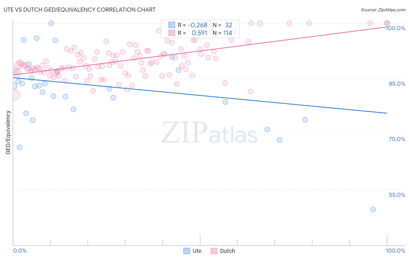 Ute vs Dutch GED/Equivalency