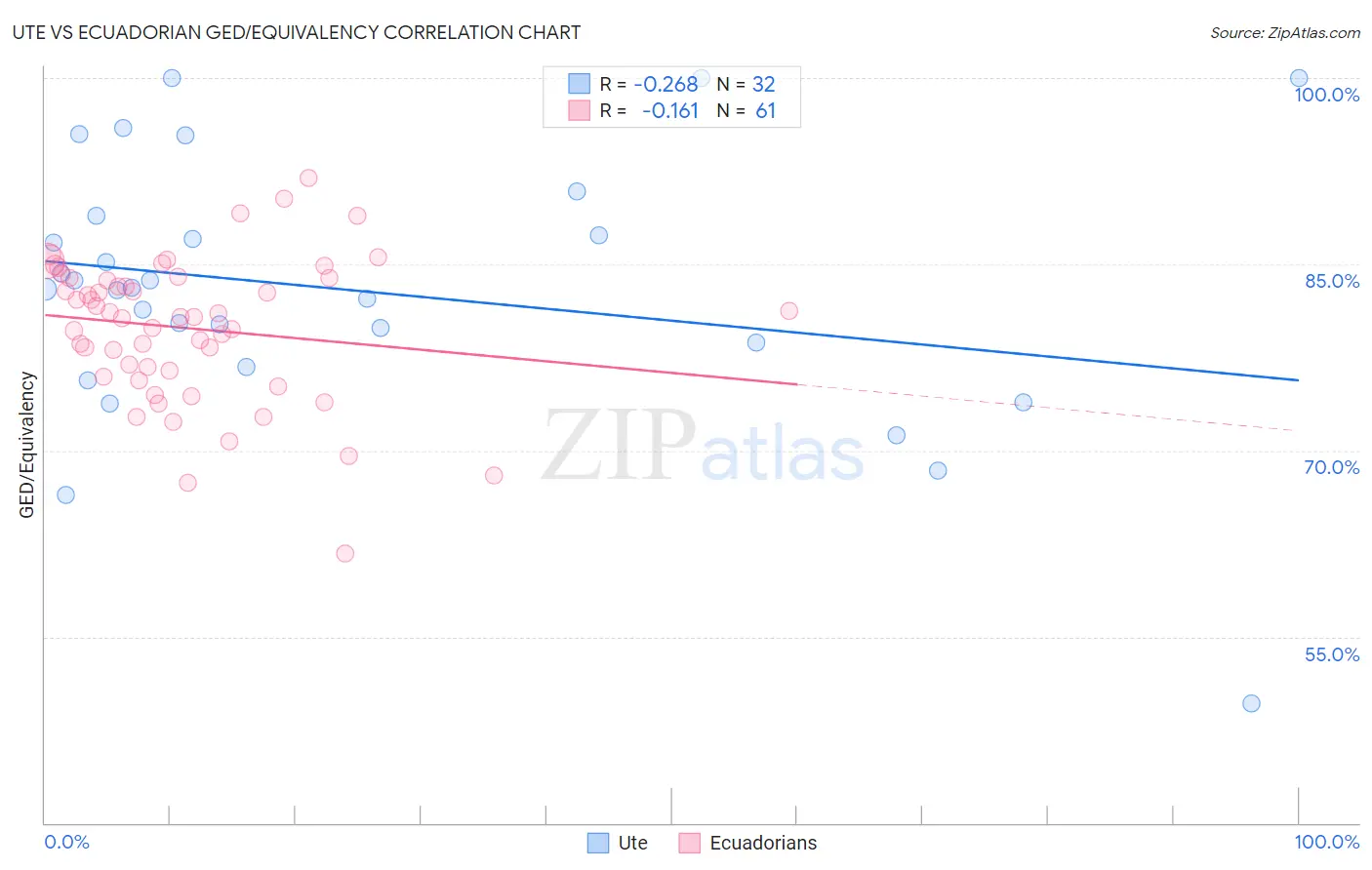 Ute vs Ecuadorian GED/Equivalency