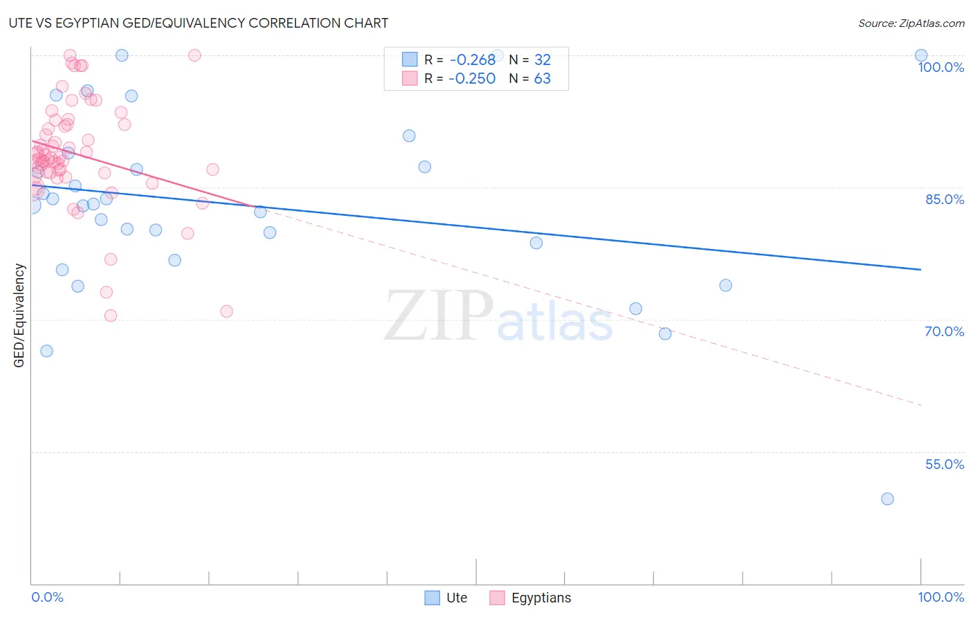 Ute vs Egyptian GED/Equivalency