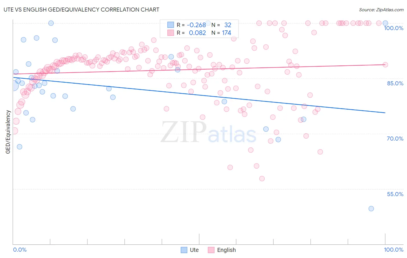 Ute vs English GED/Equivalency