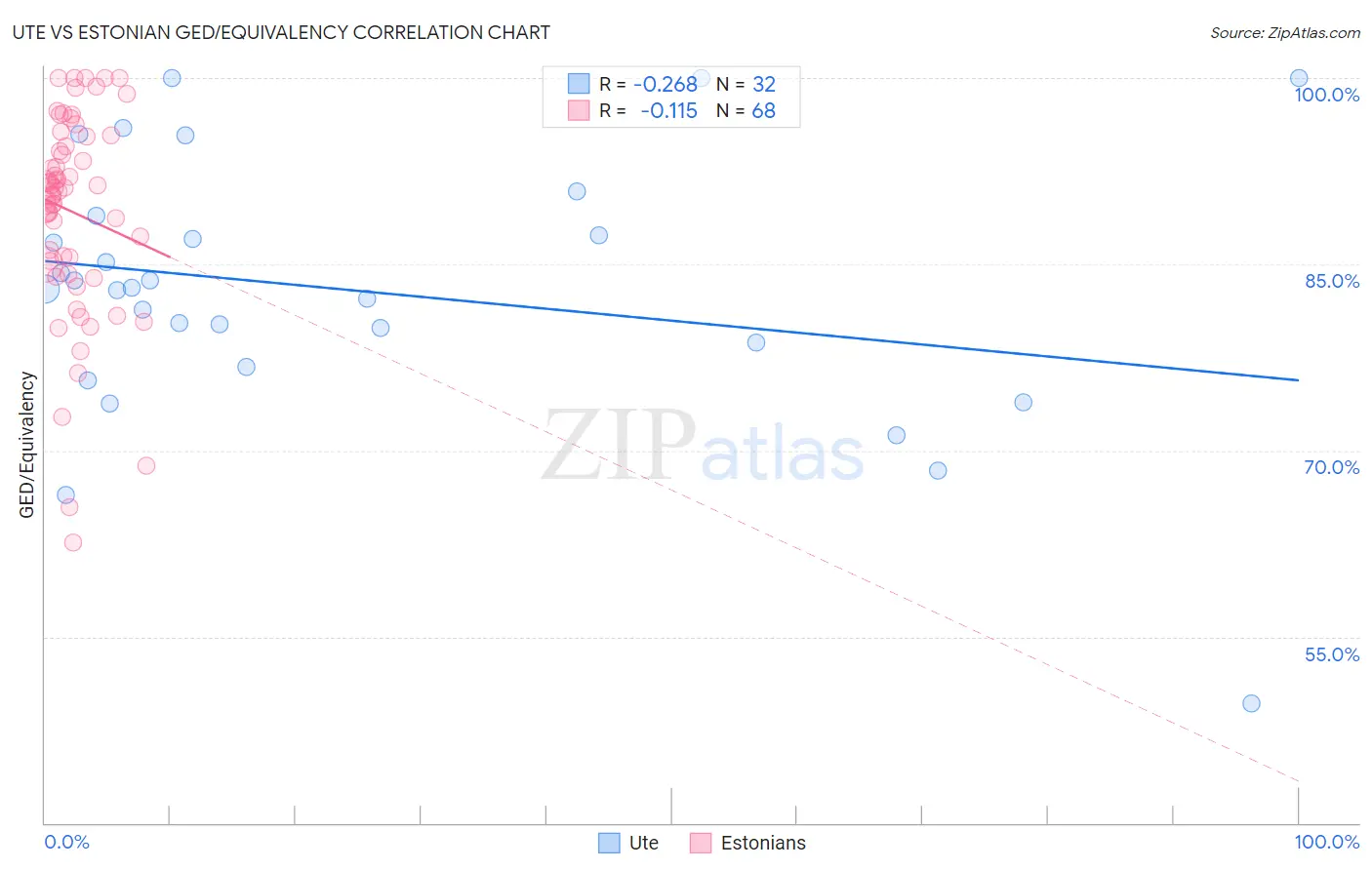Ute vs Estonian GED/Equivalency