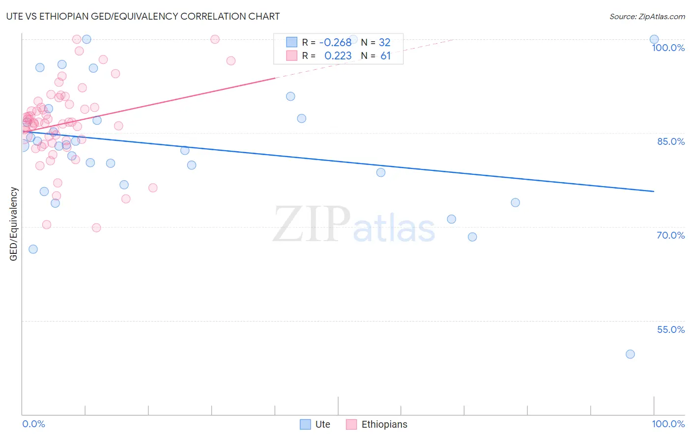Ute vs Ethiopian GED/Equivalency
