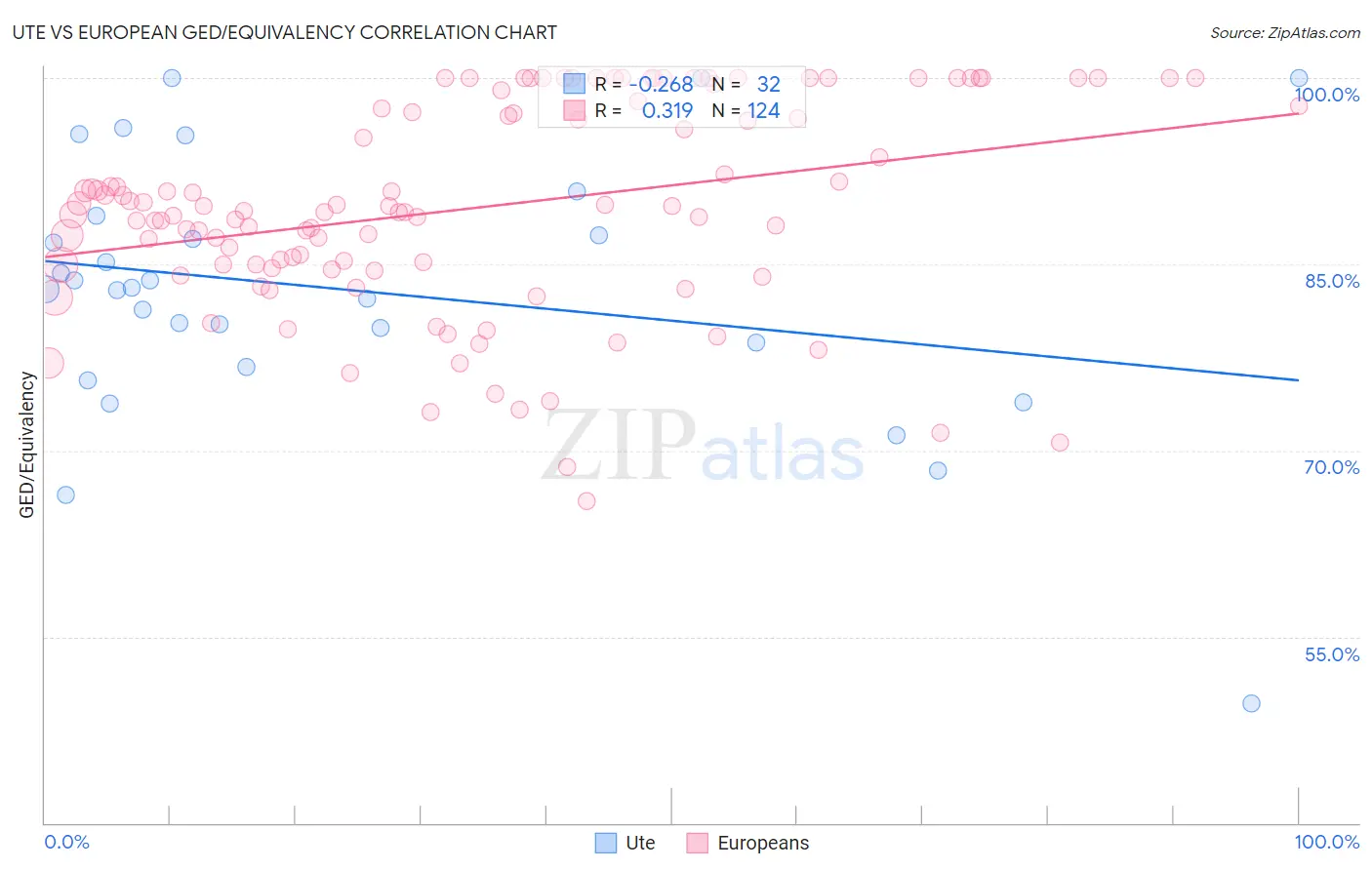 Ute vs European GED/Equivalency