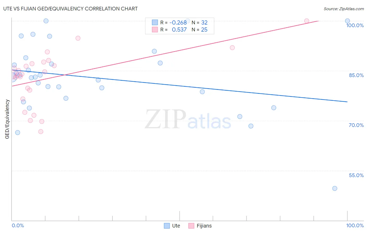 Ute vs Fijian GED/Equivalency