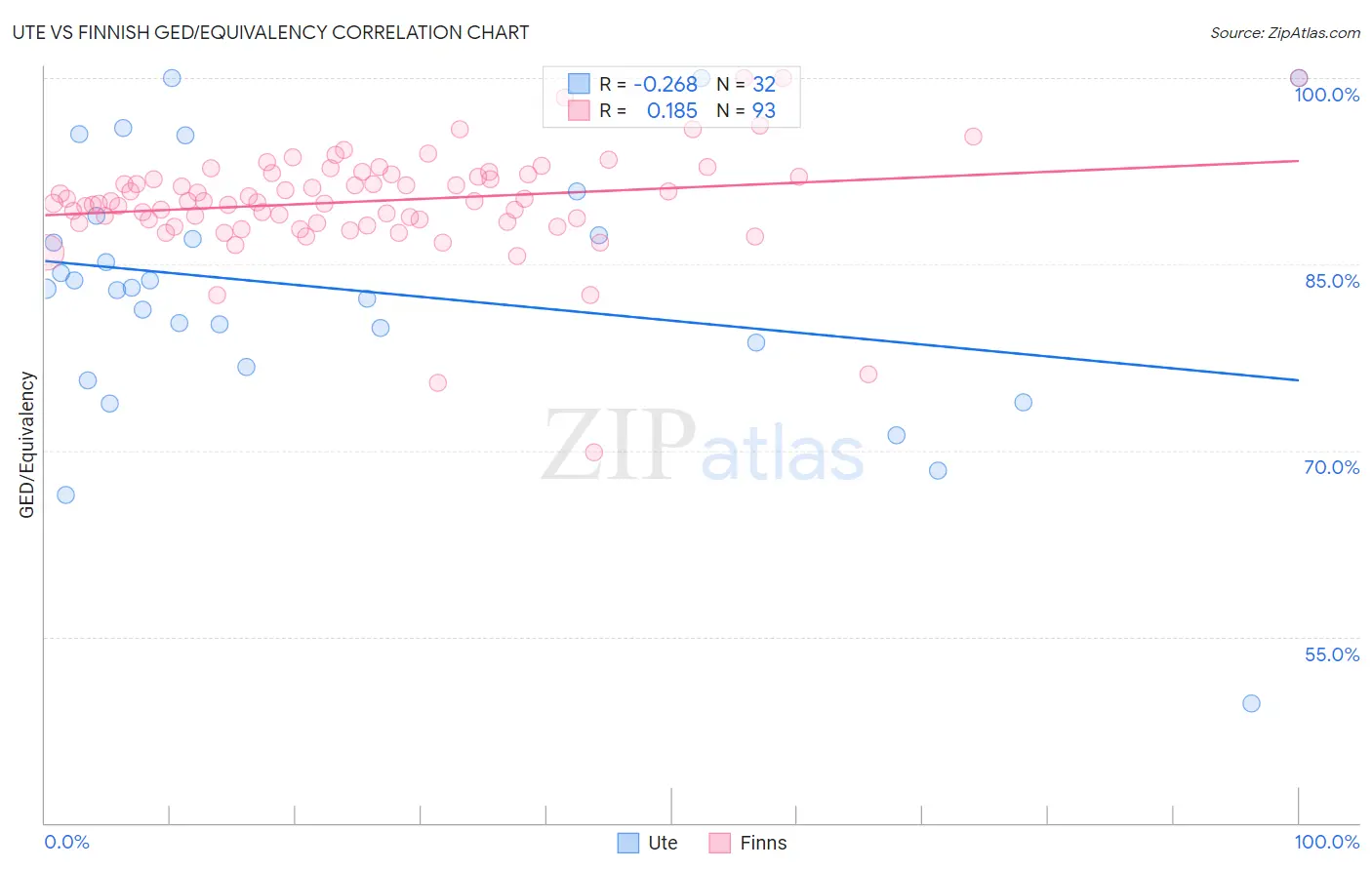 Ute vs Finnish GED/Equivalency