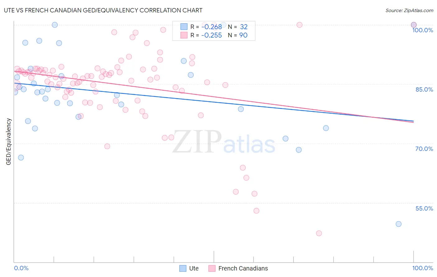 Ute vs French Canadian GED/Equivalency