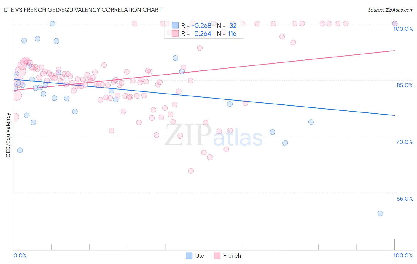 Ute vs French GED/Equivalency