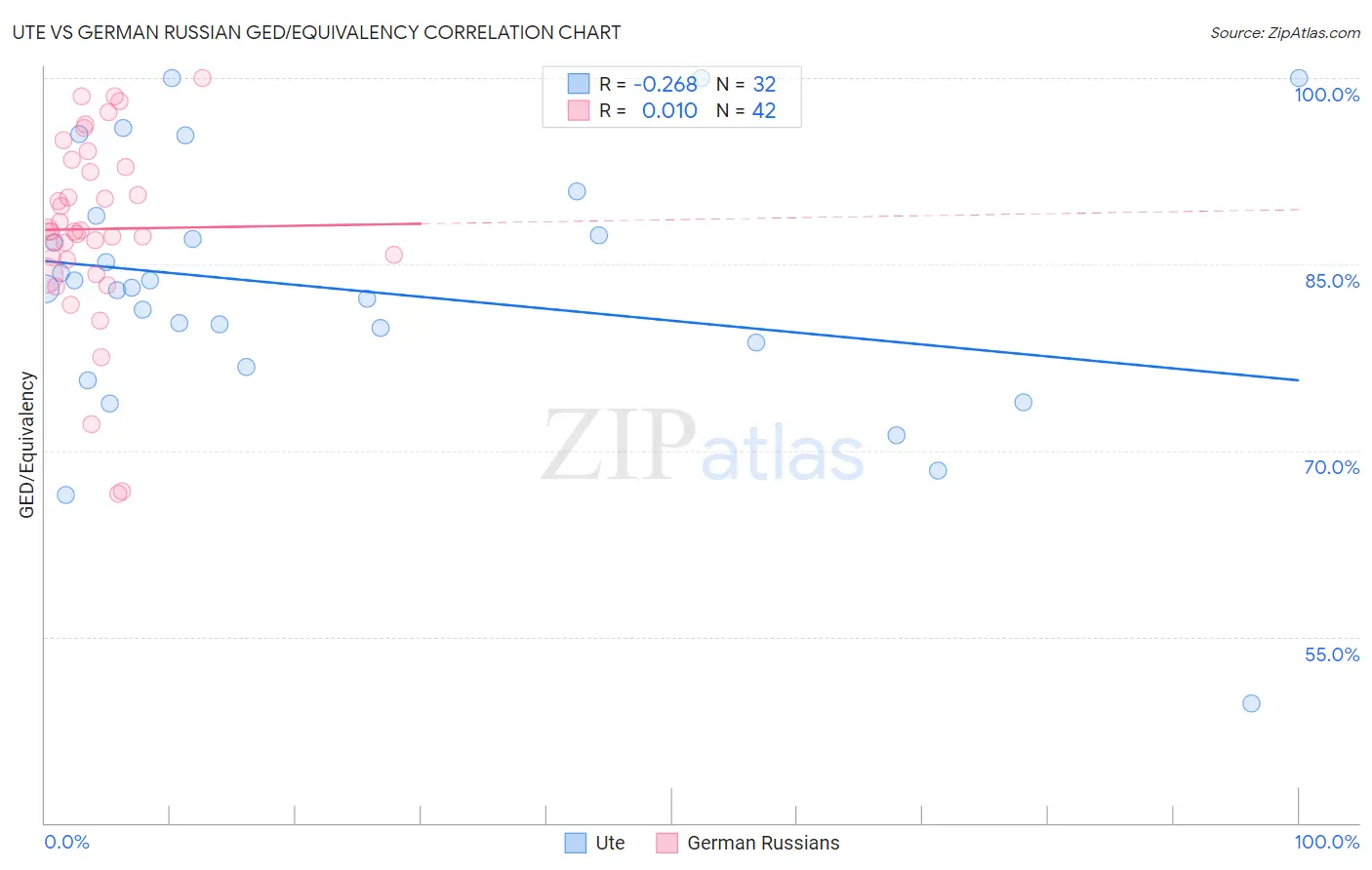Ute vs German Russian GED/Equivalency