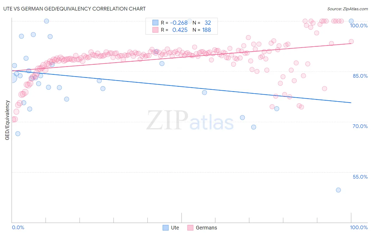 Ute vs German GED/Equivalency
