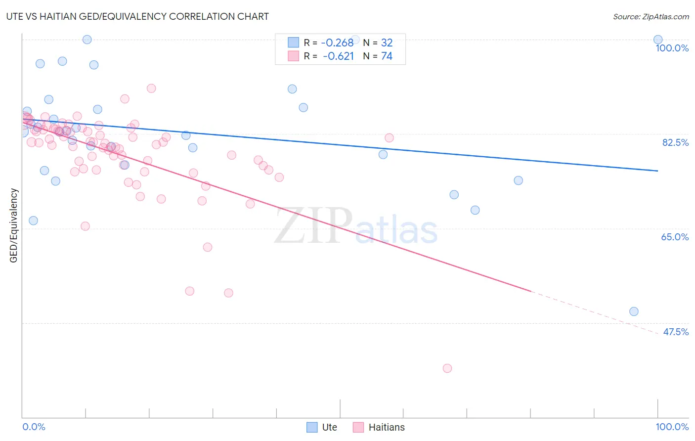 Ute vs Haitian GED/Equivalency
