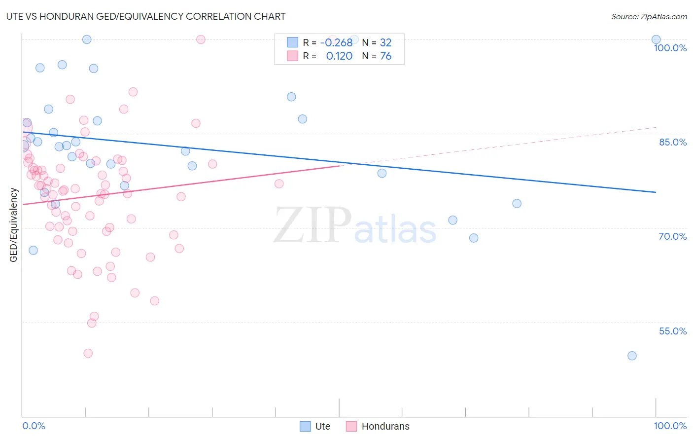 Ute vs Honduran GED/Equivalency