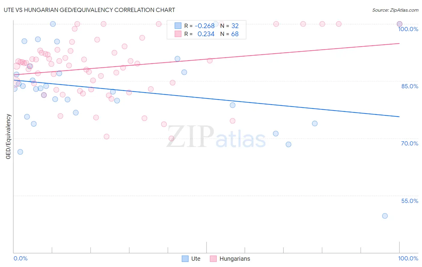 Ute vs Hungarian GED/Equivalency