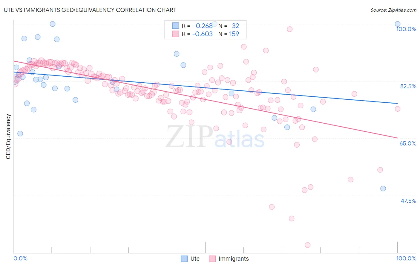Ute vs Immigrants GED/Equivalency