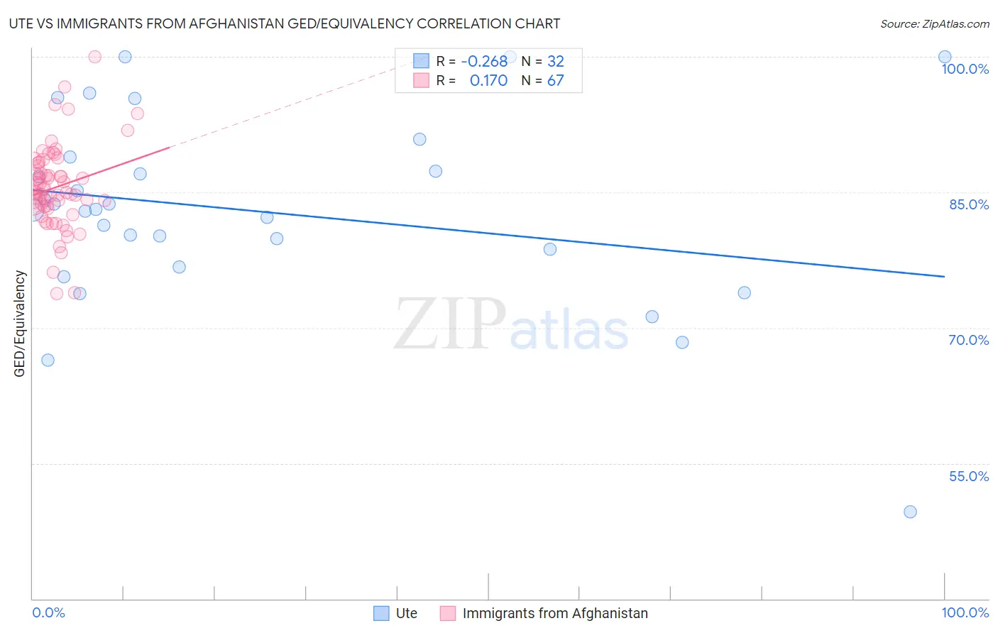 Ute vs Immigrants from Afghanistan GED/Equivalency