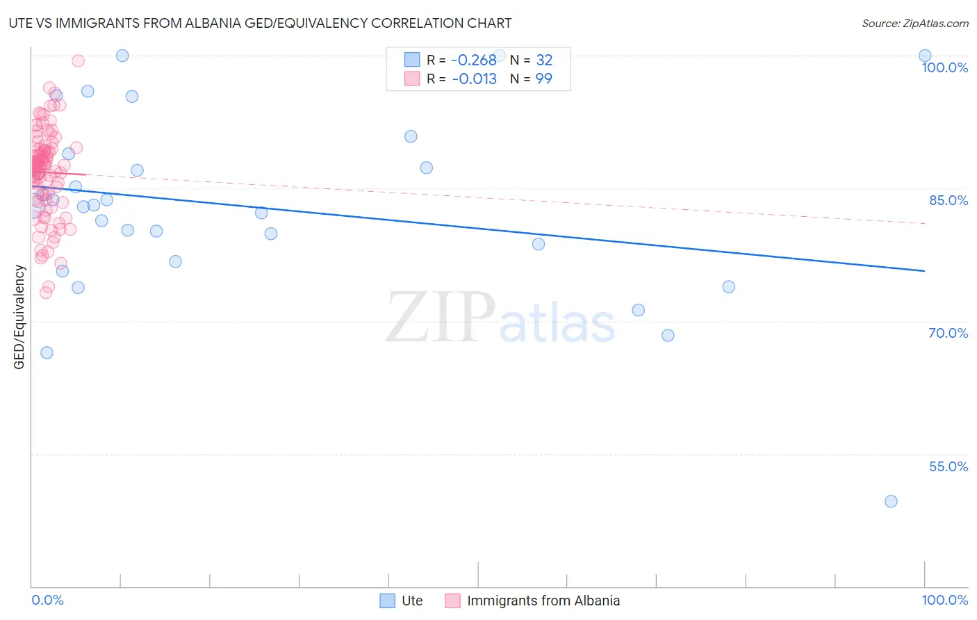 Ute vs Immigrants from Albania GED/Equivalency